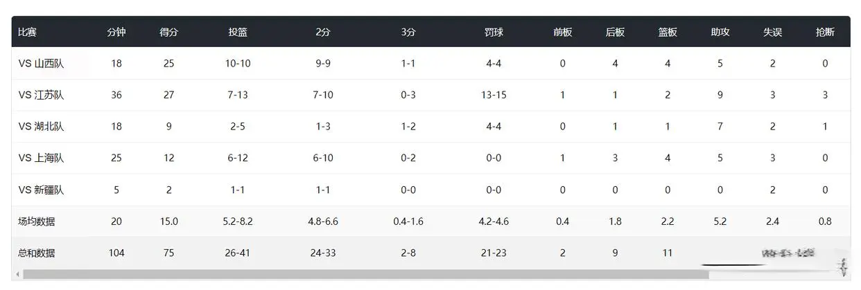 篮最好的锋, 全锦赛还剩, 当天李梦身