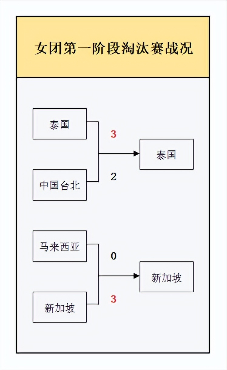 com, 乒乓球亚洲, 以绝对优势